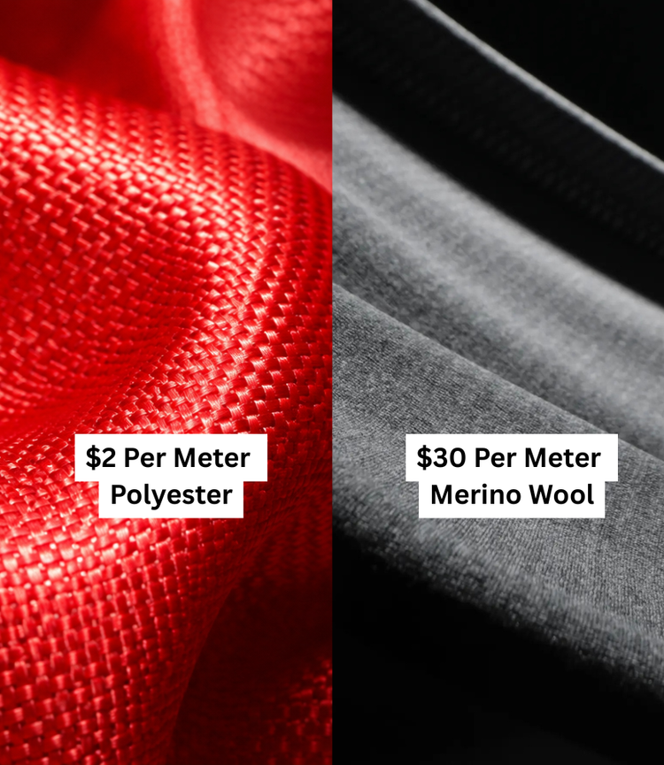 Cost comparison showing polyester fabric at two dollars per metre against merino wool at thirty dollars per metre